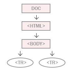 Cómo acceder a los elementos del DOM desde PHP